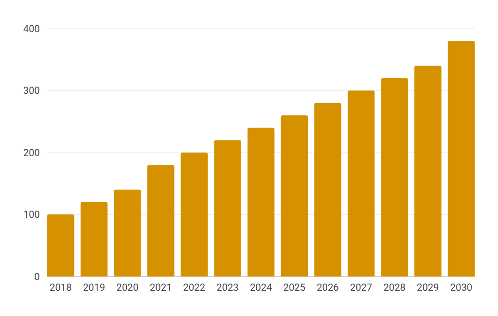 Populations (5)